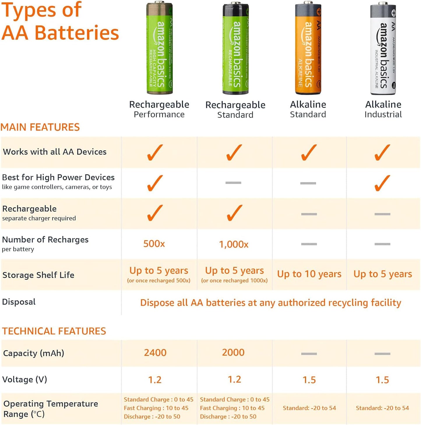 Amazon Basics 20-Pack AA Alkaline High-Performance Batteries, 1.5 Volt, 10-Year Shelf Life