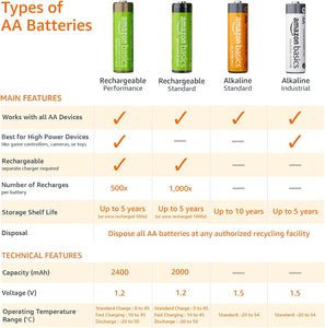 Amazon Basics 20-Pack AA Alkaline High-Performance Batteries, 1.5 Volt, 10-Year Shelf Life