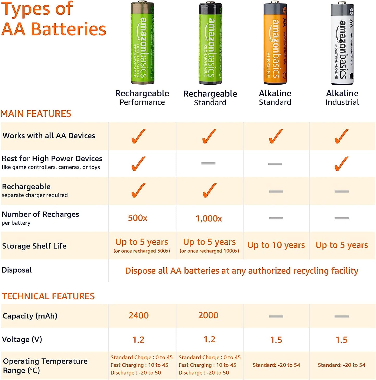 Amazon Basics 48-Pack AA Alkaline High-Performance Batteries, 1.5 Volt, 10-Year Shelf Life